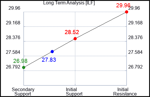 ILF Long Term Analysis for April 12 2024