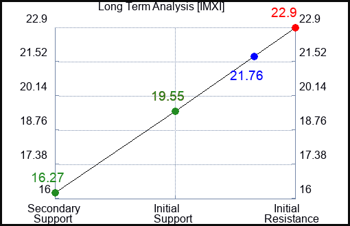 IMXI Long Term Analysis for April 12 2024
