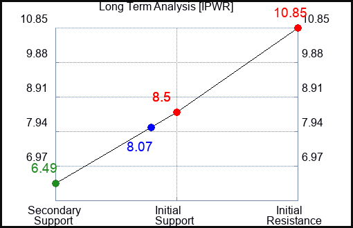 IPWR Long Term Analysis for April 12 2024