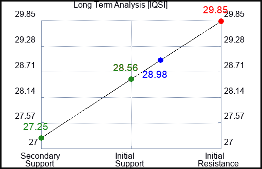 IQSI Long Term Analysis for April 12 2024
