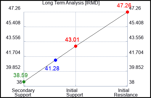 IRMD Long Term Analysis for April 12 2024