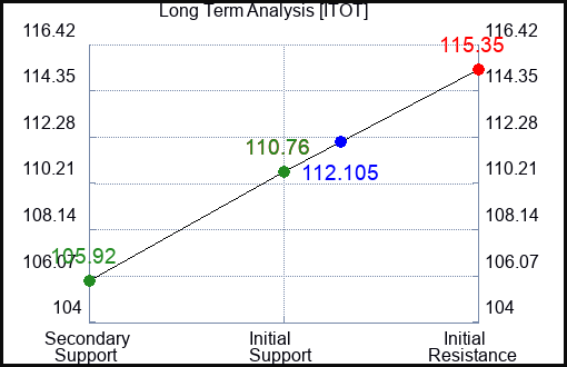 ITOT Long Term Analysis for April 12 2024