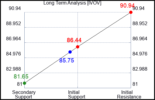 IVOV Long Term Analysis for April 12 2024