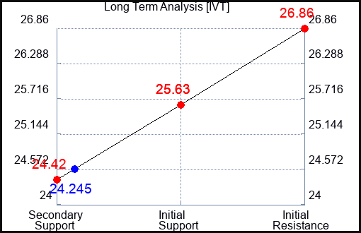 IVT Long Term Analysis for April 12 2024