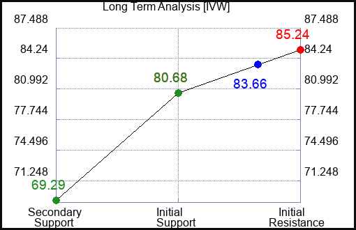 IVW Long Term Analysis for April 12 2024