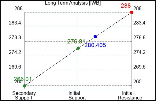 IWB Long Term Analysis for April 12 2024