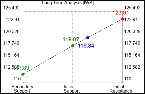 IWS Long Term Analysis for April 12 2024