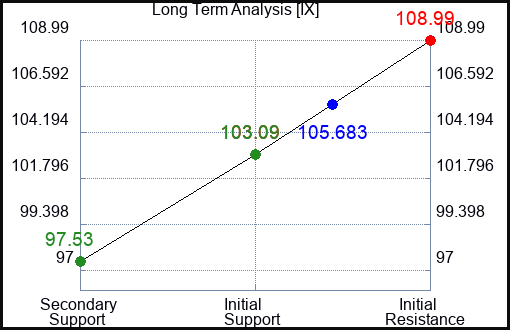 IX Long Term Analysis for April 12 2024