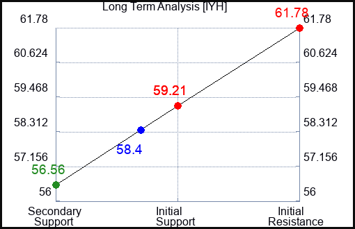 IYH Long Term Analysis for April 12 2024