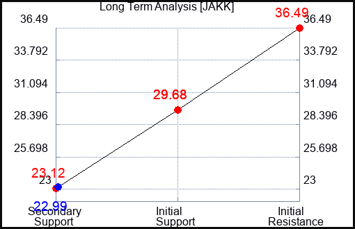 JAKK Long Term Analysis for April 12 2024