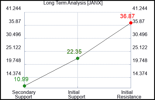 JANX Long Term Analysis for April 12 2024