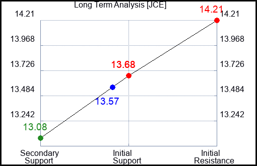 JCE Long Term Analysis for April 12 2024