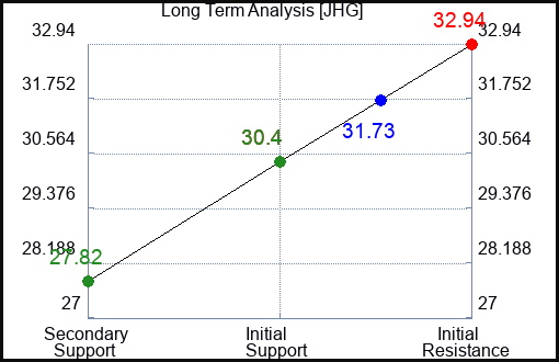 JHG Long Term Analysis for April 12 2024