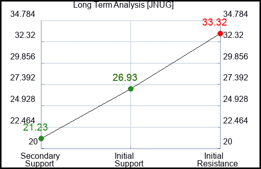 JNUG Long Term Analysis for April 12 2024
