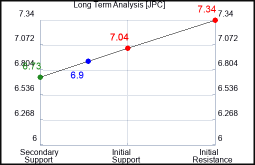 JPC Long Term Analysis for April 12 2024