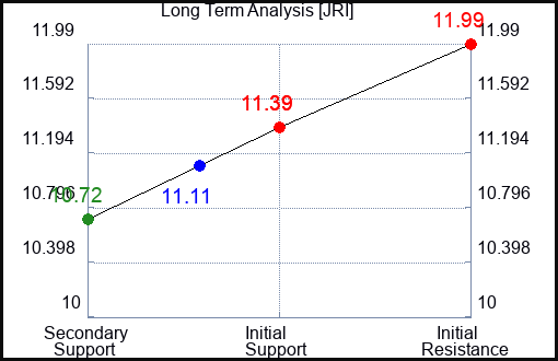 JRI Long Term Analysis for April 12 2024
