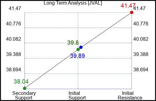JVAL Long Term Analysis for April 12 2024