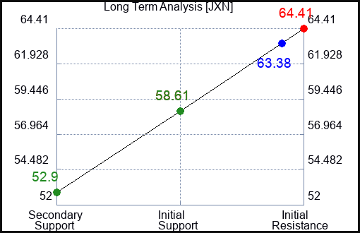 JXN Long Term Analysis for April 12 2024