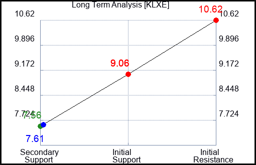 KLXE Long Term Analysis for April 12 2024
