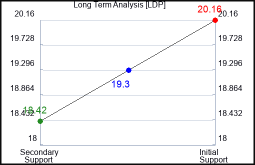 LDP Long Term Analysis for April 12 2024
