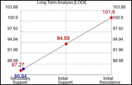 LOGI Long Term Analysis for April 13 2024