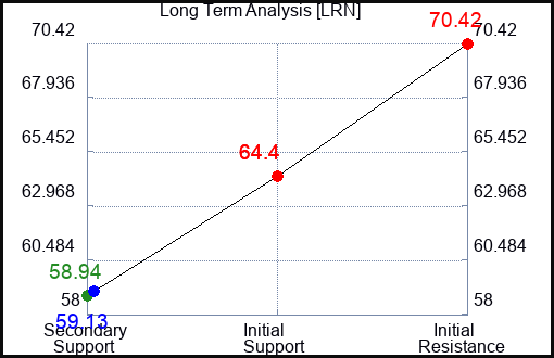 LRN Long Term Analysis for April 13 2024