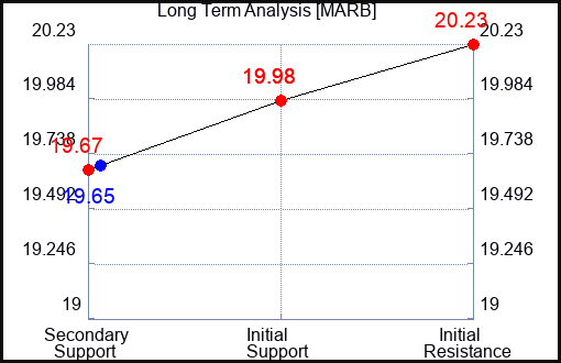 MARB Long Term Analysis for April 13 2024