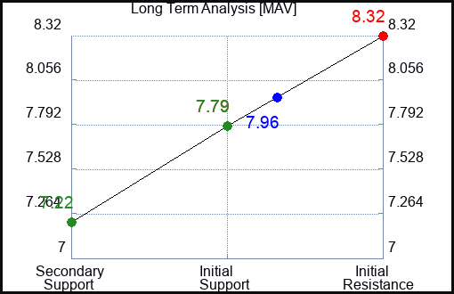 MAV Long Term Analysis for April 13 2024