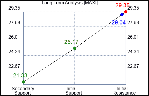 MAXI Long Term Analysis for April 13 2024