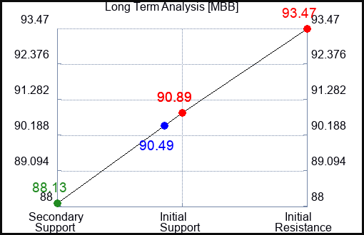 MBB Long Term Analysis for April 13 2024