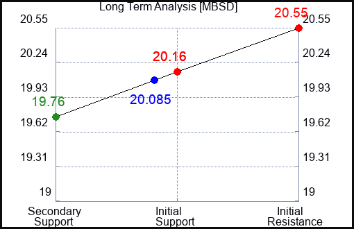 MBSD Long Term Analysis for April 13 2024