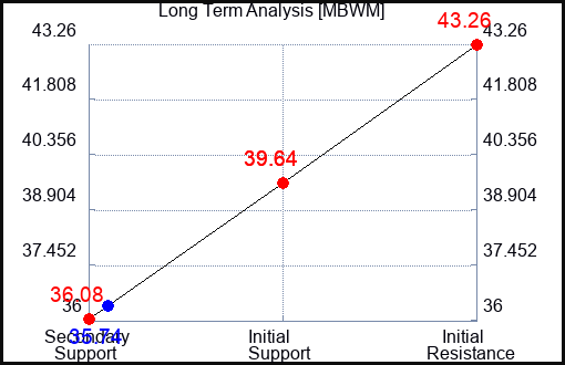 MBWM Long Term Analysis for April 13 2024