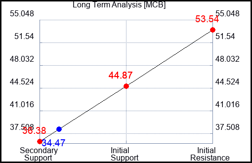 MCB Long Term Analysis for April 13 2024