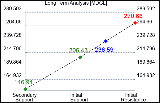 MDGL Long Term Analysis for April 13 2024