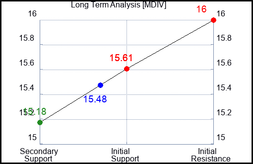 MDIV Long Term Analysis for April 13 2024