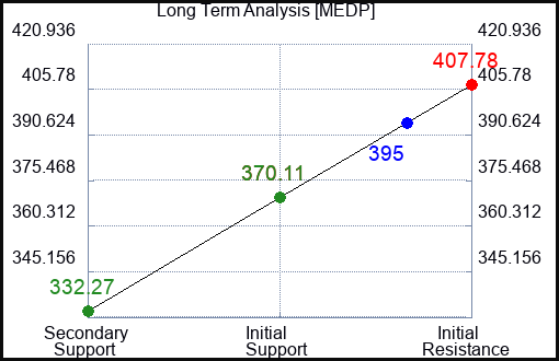 MEDP Long Term Analysis for April 13 2024