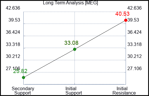 MEG Long Term Analysis for April 13 2024