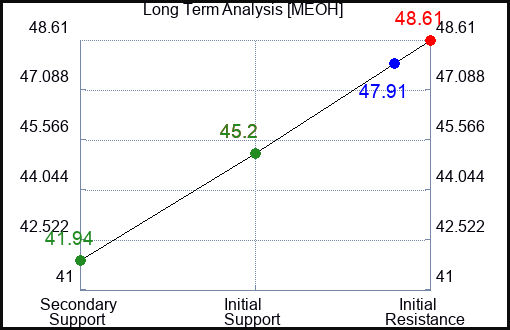 MEOH Long Term Analysis for April 13 2024