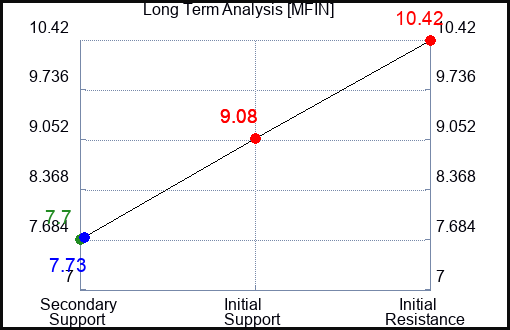 MFIN Long Term Analysis for April 13 2024