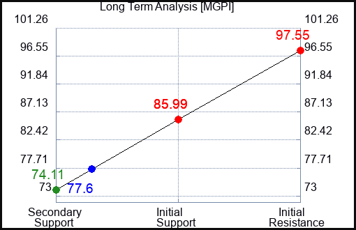MGPI Long Term Analysis for April 13 2024