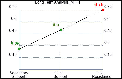 MHF Long Term Analysis for April 13 2024