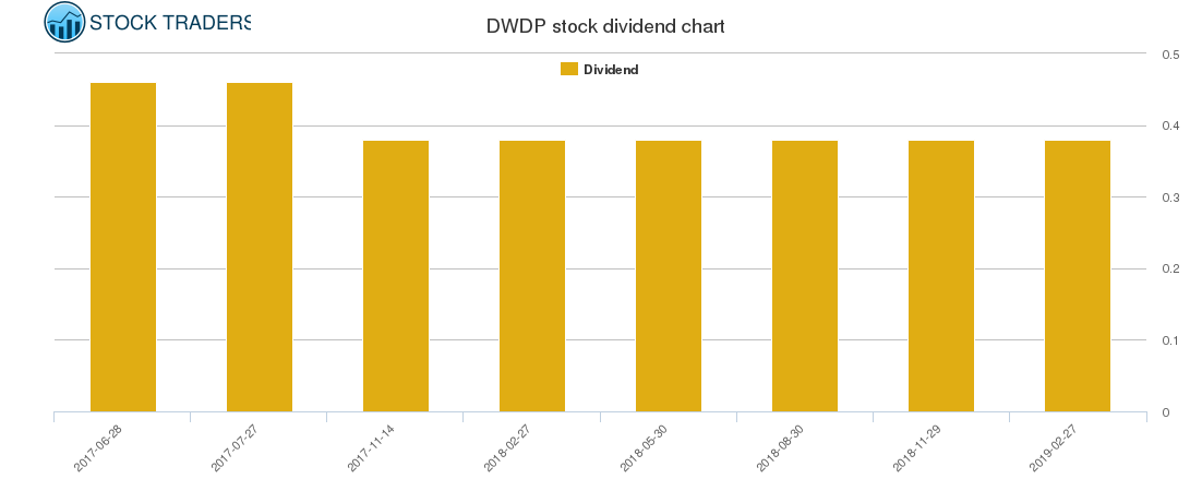 DWDP Dividend Chart