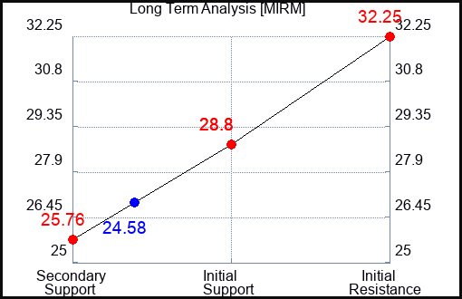 MIRM Long Term Analysis for April 13 2024