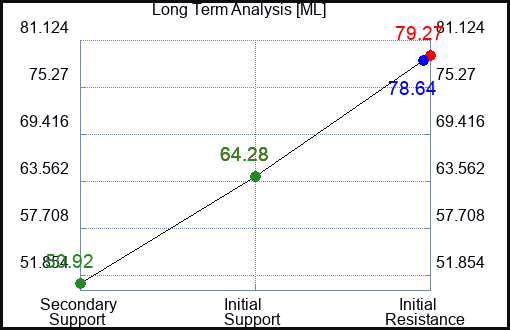 ML Long Term Analysis for April 13 2024
