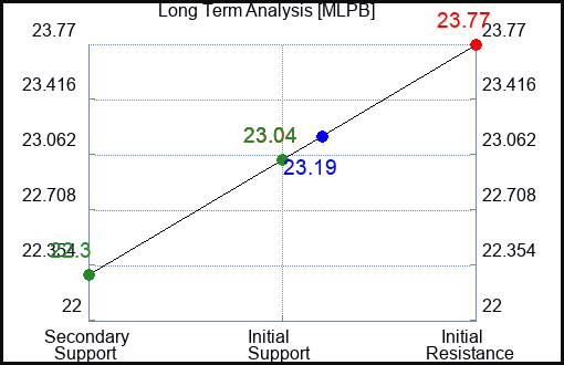 MLPB Long Term Analysis for April 13 2024