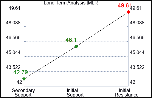 MLR Long Term Analysis for April 13 2024