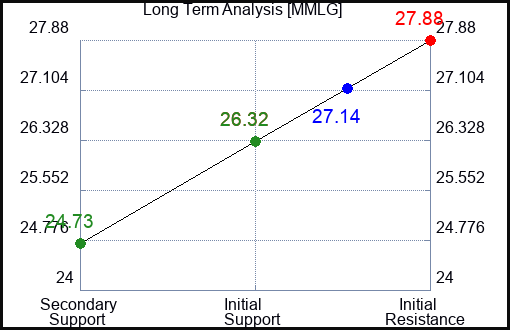 MMLG Long Term Analysis for April 13 2024