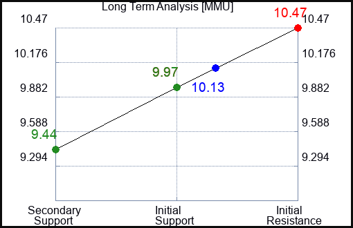 MMU Long Term Analysis for April 13 2024