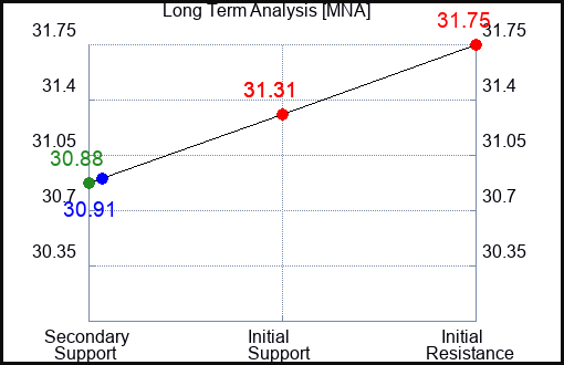 MNA Long Term Analysis for April 13 2024