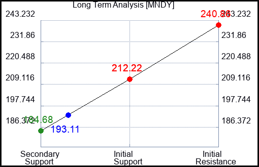 MNDY Long Term Analysis for April 13 2024